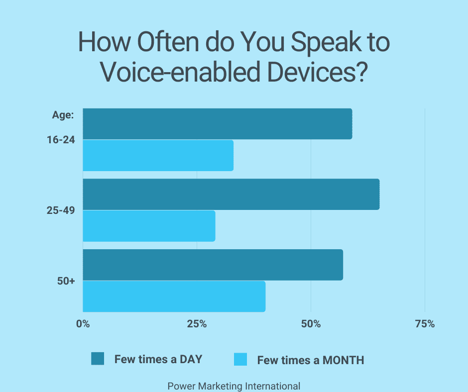 how often do you speak to voice enabled devices