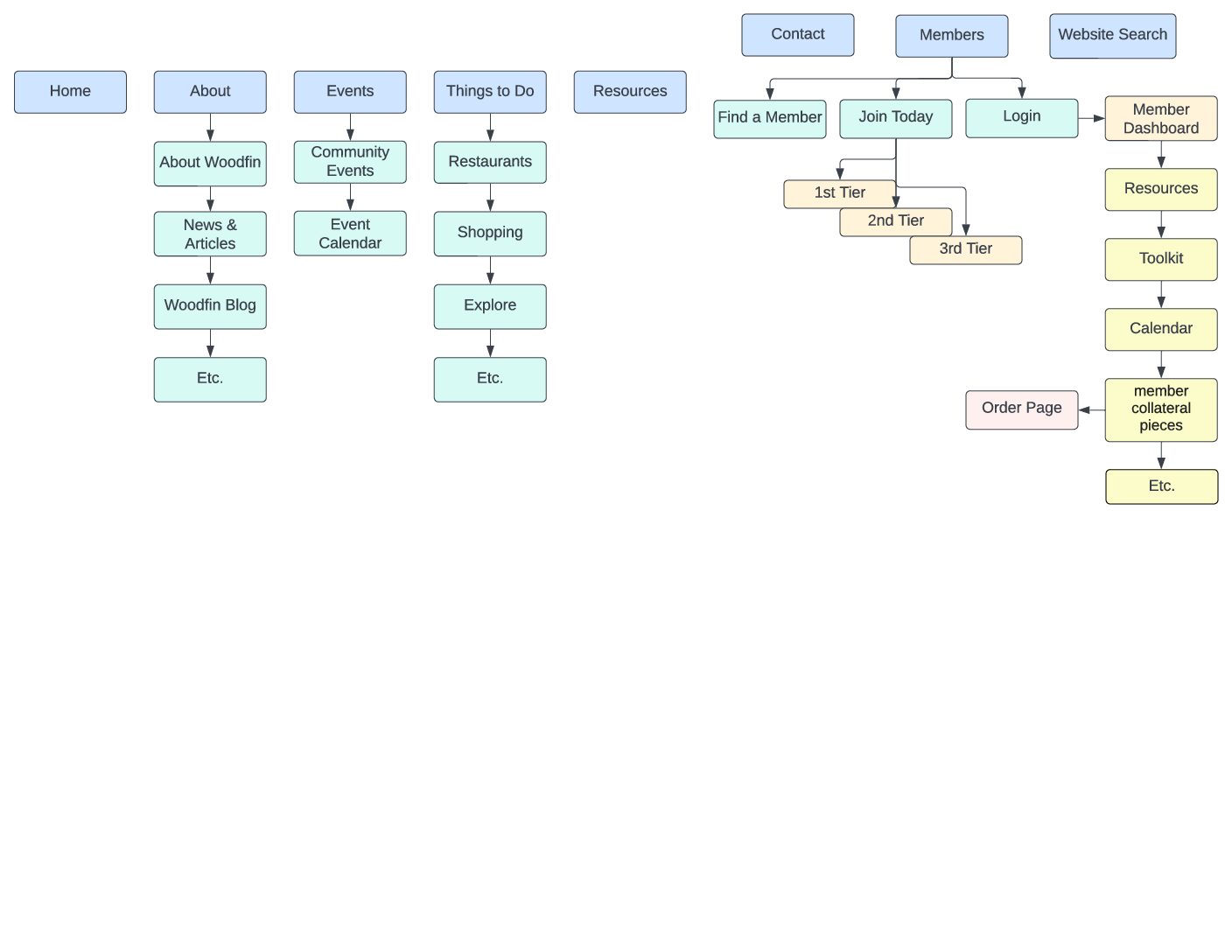 Sitemap Concept